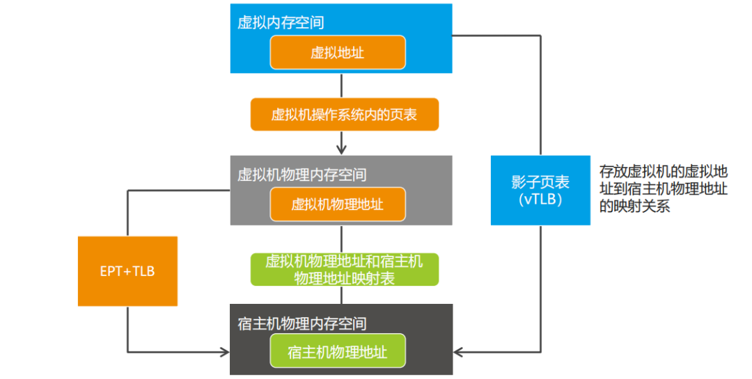 Introduction to Computing Virtualization Basics