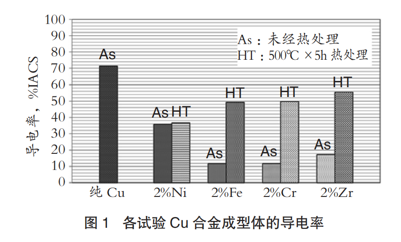Impact of Adding Elements on the Forming of Cu Alloy Powder for 3D Printing