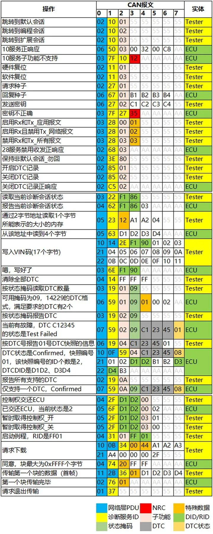Comprehensive Guide to UDS Protocol Testing
