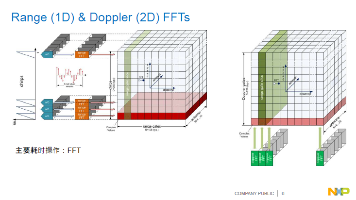NXP | Automotive Radar Signal Processing Acceleration Architecture