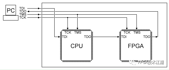 Understanding JTAG Interface: Key Insights