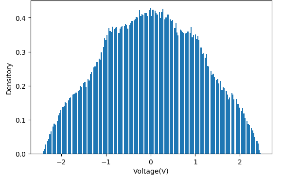 How to Measure Random Noise Signals Using a Multimeter