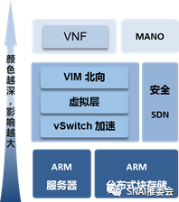 Case Study: China Mobile's ARM-Based NFV Solution Deployment