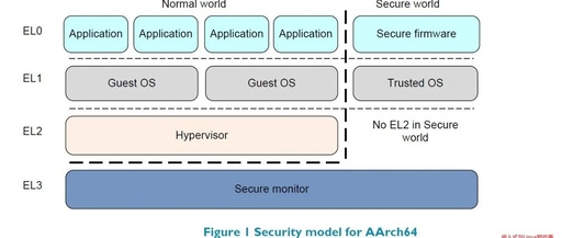 Overview of ARMv8 System Security