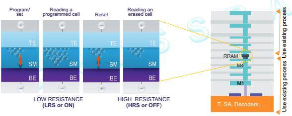 The Battle of Memory: New Memory Technologies