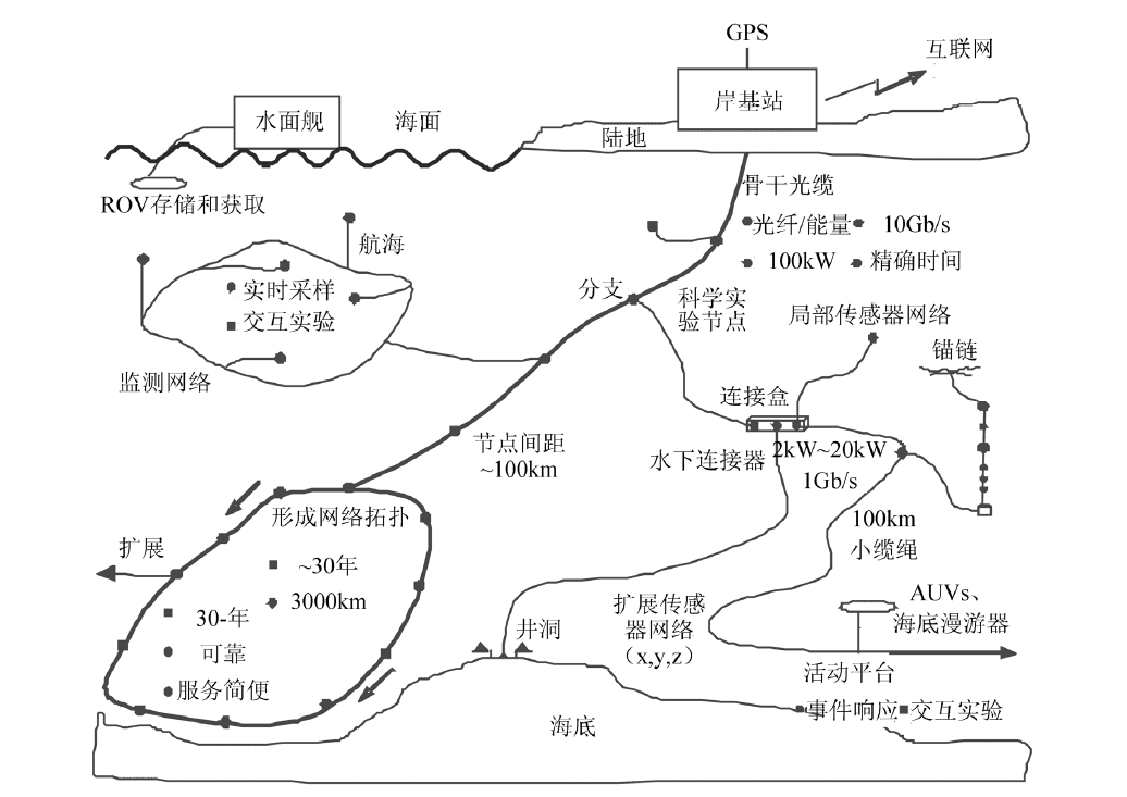 Underwater Wireless Sensor Networks: Current Research and Challenges