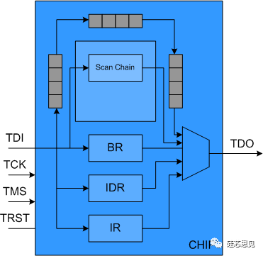 Basic Knowledge of JTAG