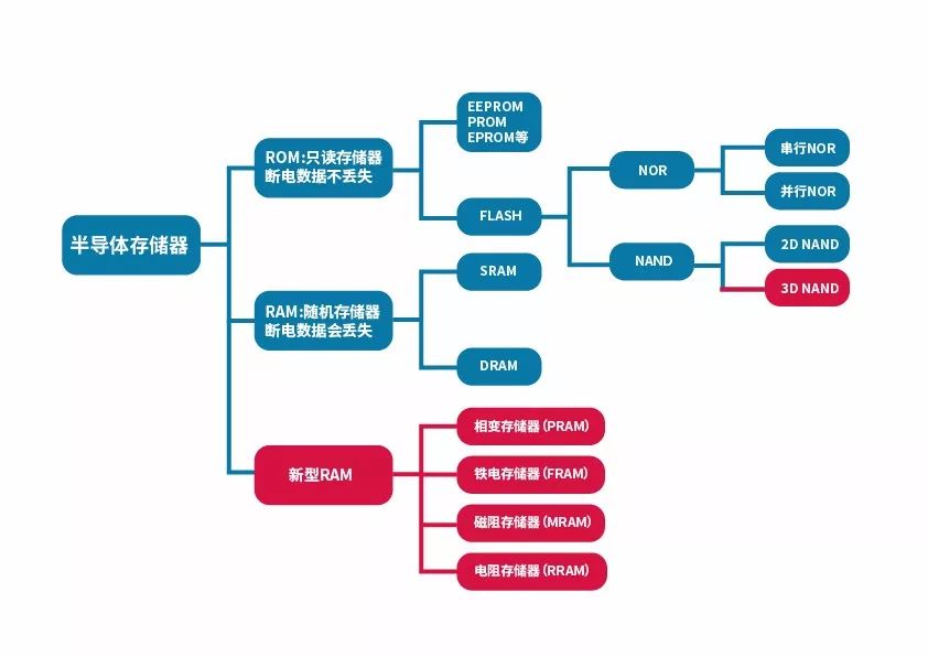 The Battle of Memory: New Memory Technologies