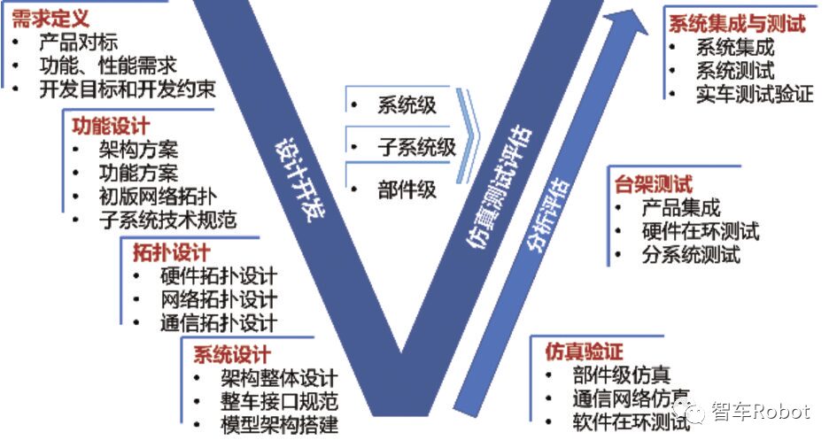 Research on the Development of Multi-domain Electronic and Electrical Architecture Technology for Intelligent Connected Vehicles