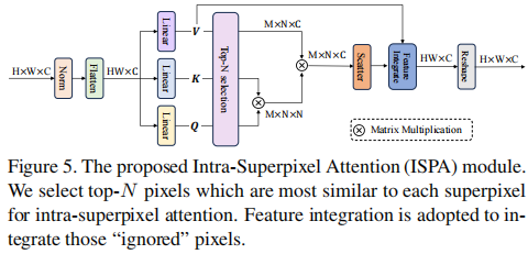 ICCV23: SPIN - Lightweight Image Super-Resolution Network Combining Superpixel Clustering and Transformers