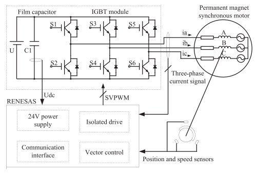 Design and Research of Permanent Magnet Synchronous Motor Controller for Electric Vehicles