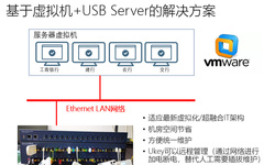 Virtualization Deployment Solution for Bank-Enterprise Direct Connection