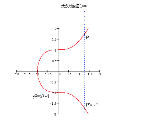 Learning Notes on ECC Elliptic Curve Cryptography