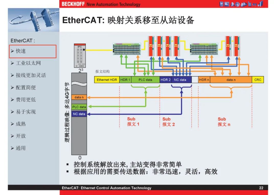 How Powerful Is EtherCAT Bus?