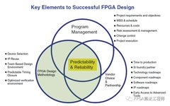 How FPGA Engineers Design Complex Systems