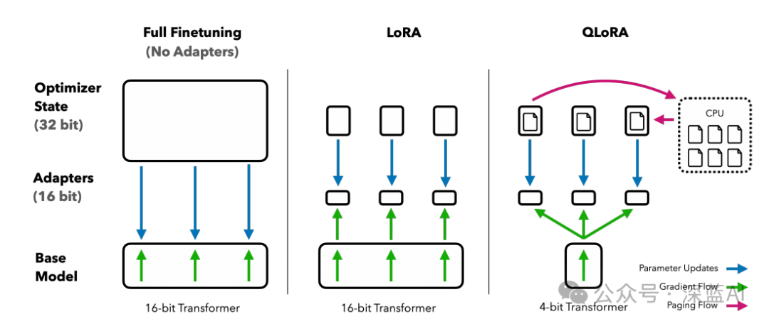 Efficient Fine-Tuning Methods for Quantized Large Models: QLoRA