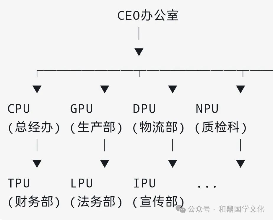 Understanding CPU, GPU, DPU, NPU, TPU, LPU, and IPU