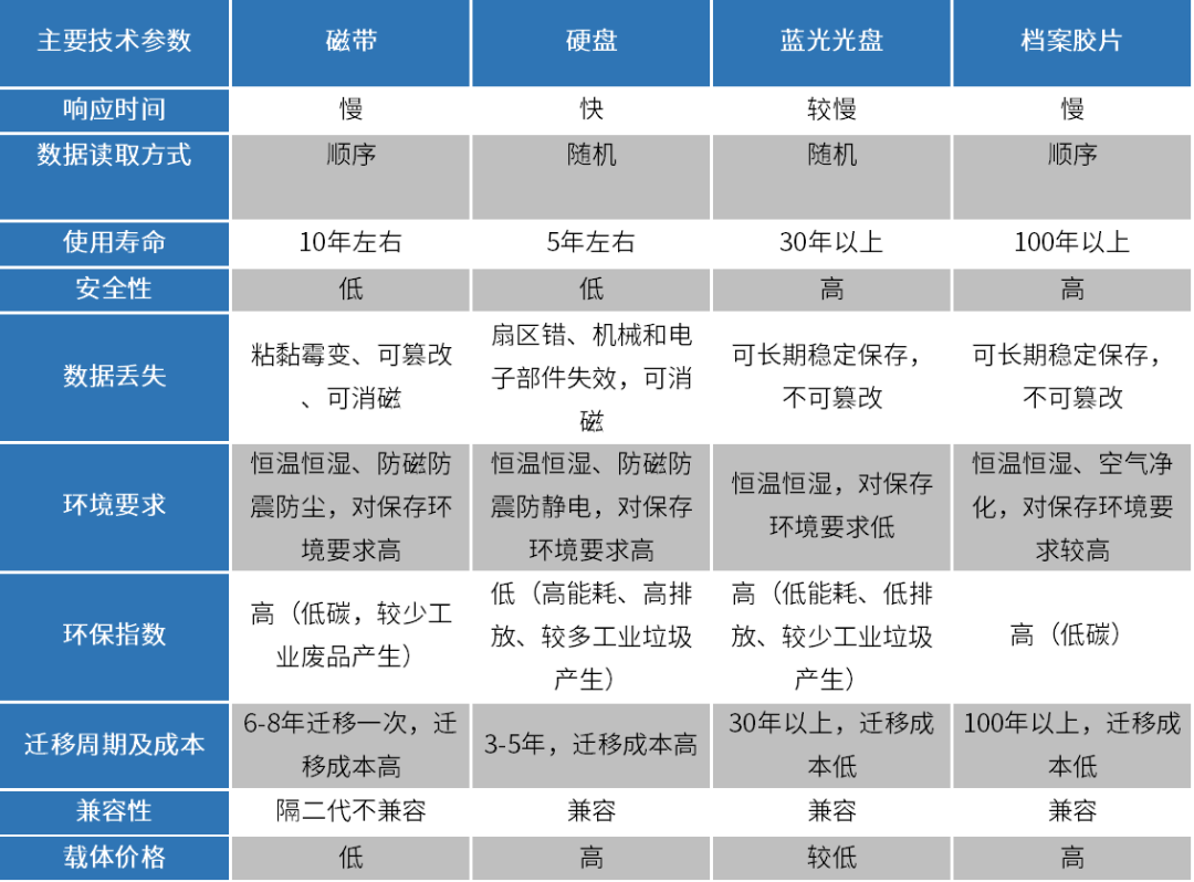 Introduction and Comparison of Common Data Storage Media