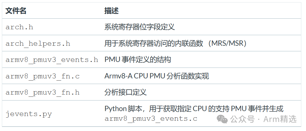 Understanding Armv8-A Performance Monitoring Unit (PMU)