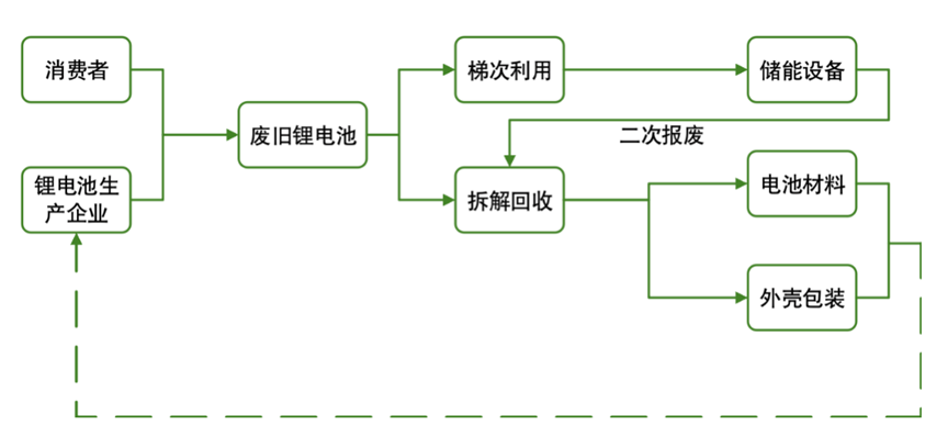 Analysis of Sustainable Development in China's New Energy Vehicle Battery Recycling Industry