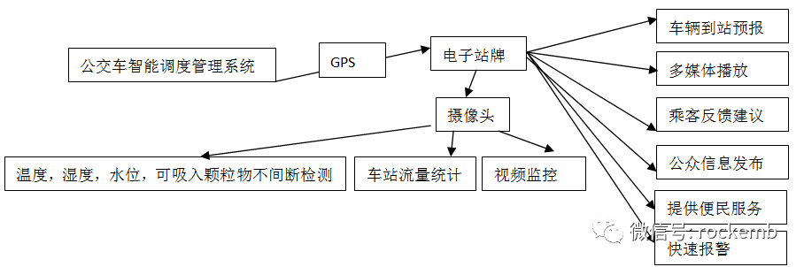 RuiXun Technology RK3399-MPC-1915 Industrial Control Application for Electronic Bus Stops