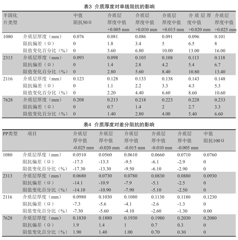 Research on Factors Affecting High Precision Characteristics Impedance of PCB