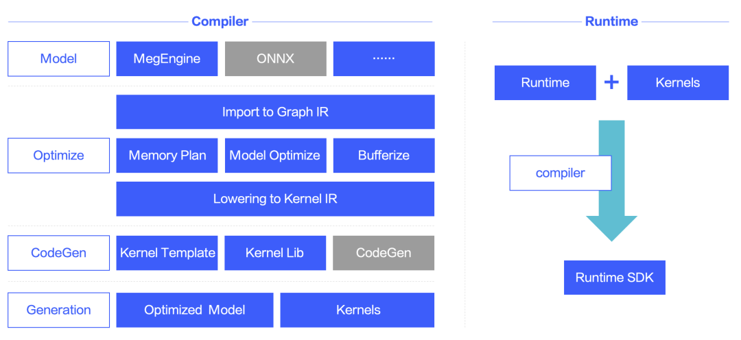 Ultra Lightweight! AI Model Compiler MegCC Open Source Reduces Inference Engine Size