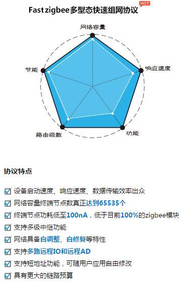 Quickly Setting Up Zigbee Networks with Fastzigbee Protocol