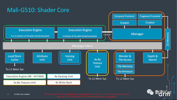 ARM Mali GPU: G710, G610, G510, G310 Overview