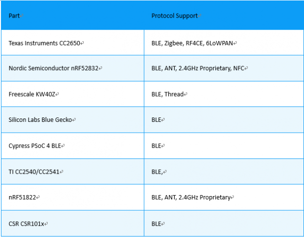 Why Many Bluetooth Module Manufacturers Choose nRF52832