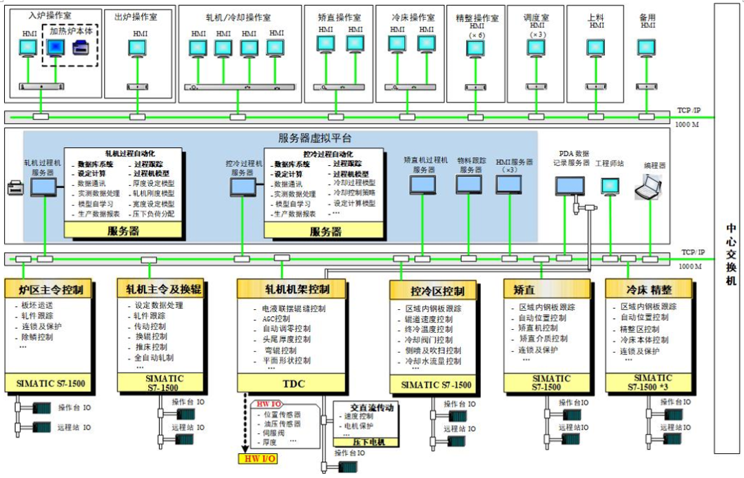 Automated System for Medium and Heavy Plate Rolling Line Based on Virtualization Platform Developed by Northeast University