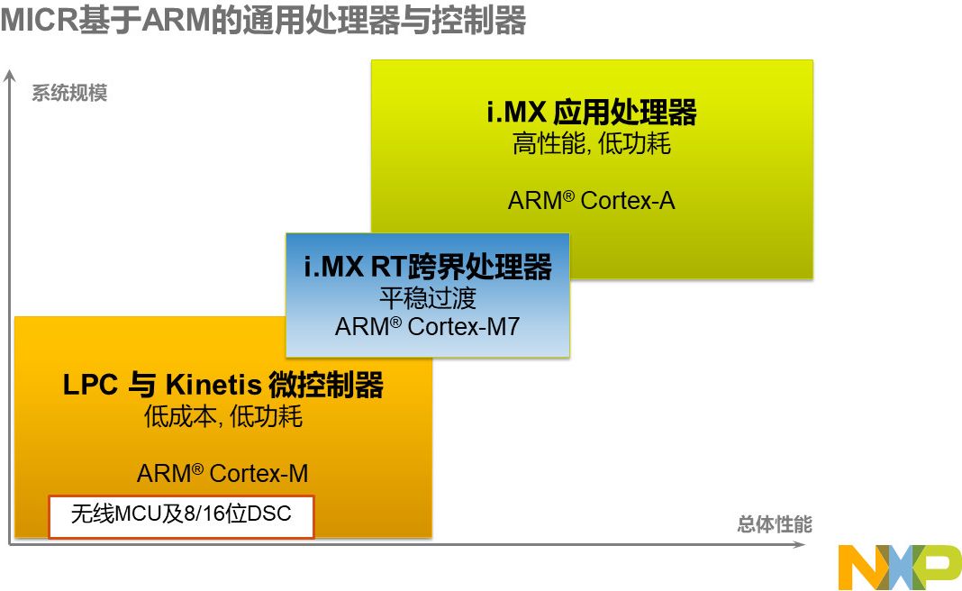 Overview of General MCUs for NXP Smart Car Competition