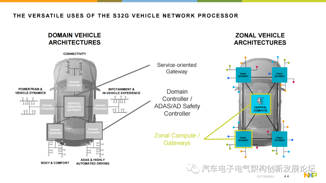 Using NXP S32G Vehicle Network Processor to Address the Rise of Automotive Gateways and New Vehicle Architectures