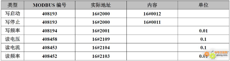 20 Types of Frequency Inverter Modbus Communication Register Allocation Table
