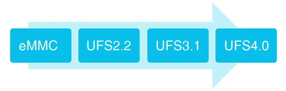 Partition Storage Enables QLC Applications in Embedded Storage Devices