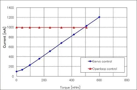 High-Precision Motor Control Scheme Using Rotary Transformers