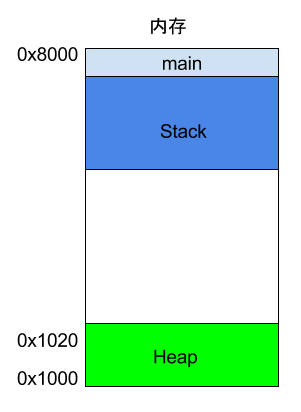 Introduction to Assembly Language: Underlying Principles