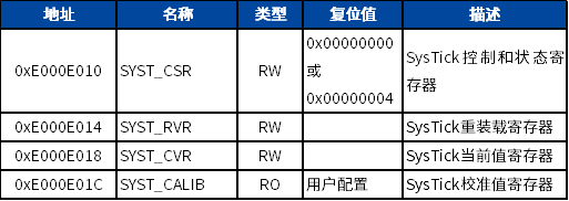 Cortex-M0 Interrupt Control and System Control (Part 5)