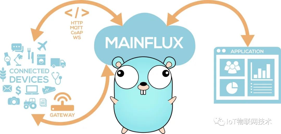 Mainflux IoT: Lightweight Open Source IoT Platform in Go