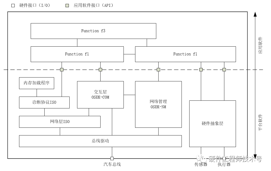 Software Architecture of Automotive ECU