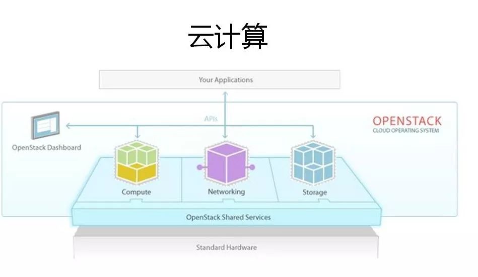 Understanding Cloud Computing, Big Data, and Artificial Intelligence