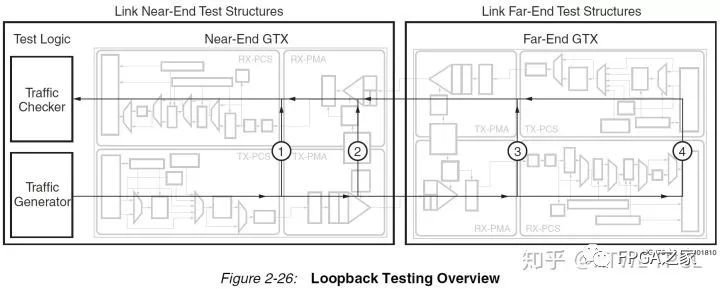 Basic Concepts of Xilinx 7 Series FPGA High-Speed Transceivers GTX/GTH