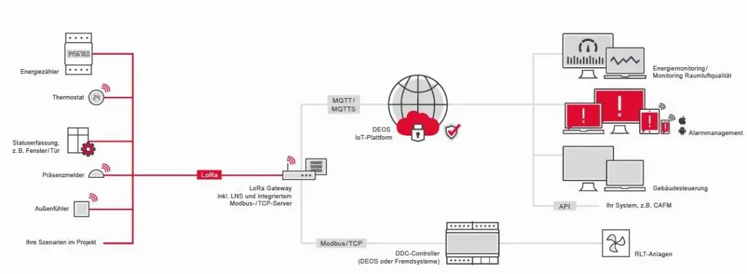 LoRaWAN in Building Automation
