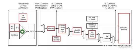 Xilinx 7 Series FPGA High-Speed Transceiver RX Receiver Introduction
