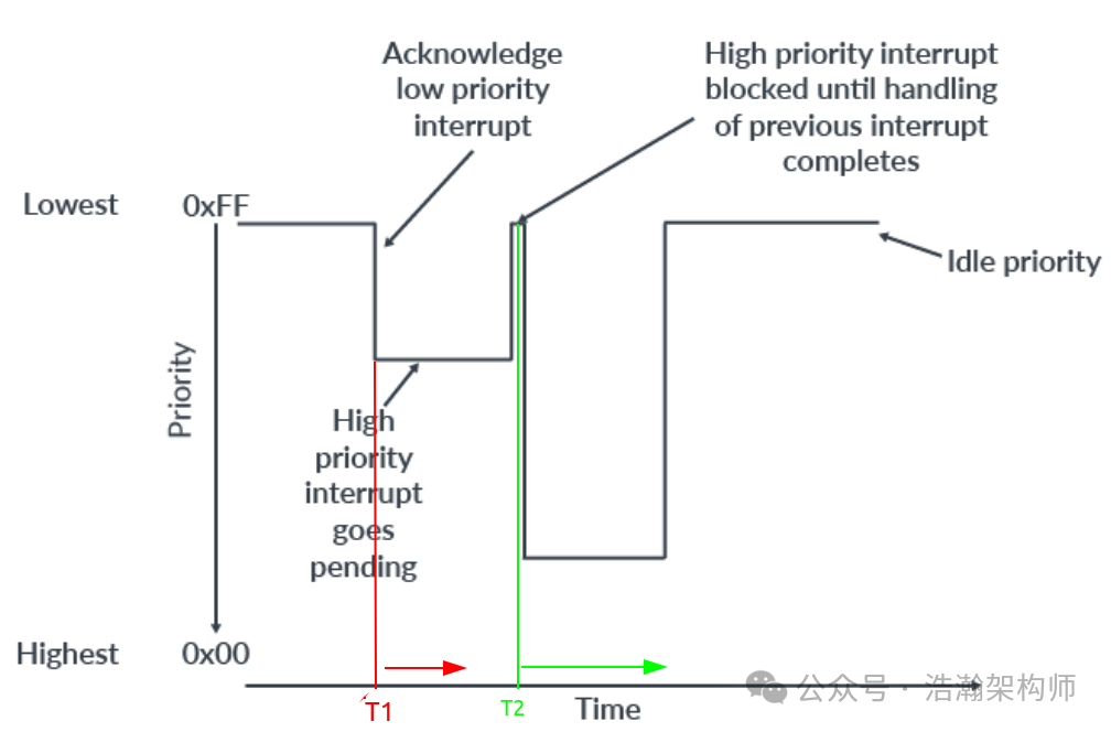 ARMv8/v9 GIC Interrupt Handling: Priority, Preemption, and Nesting