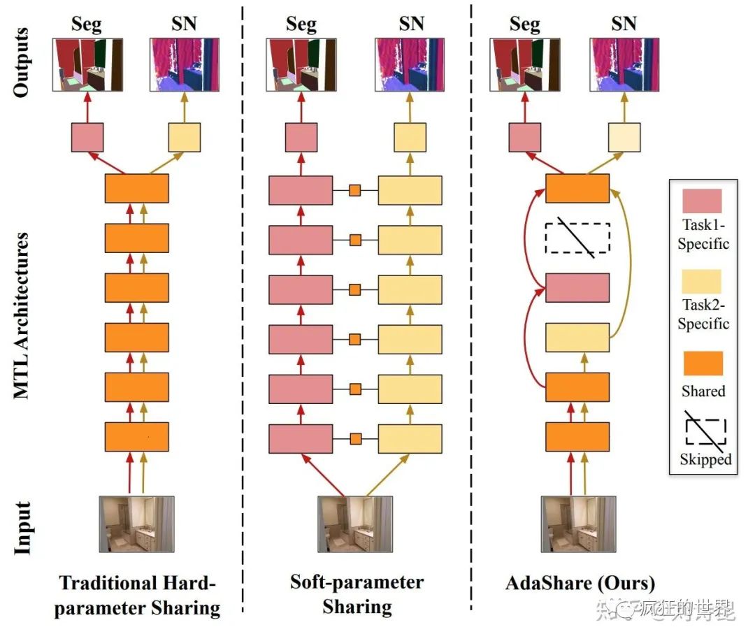 Multi-task Learning and Beyond: Past, Present, and Future