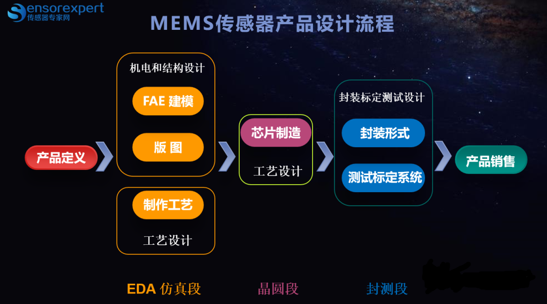 Where Is China's Sensor Industry Stuck?