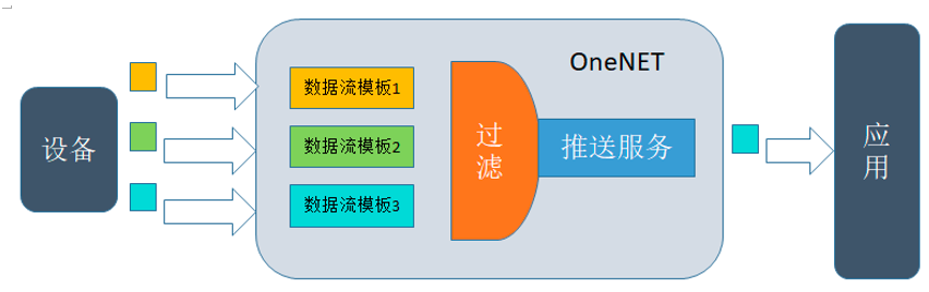 Using OneNET IoT Platform HTTP Push Service