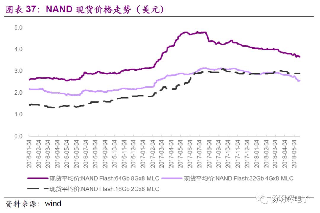 Comparison of Domestic and Foreign Storage Chips