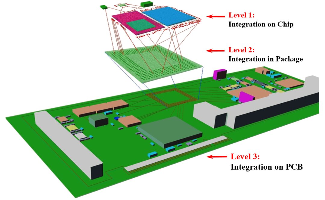 Three Levels of Chip Integration